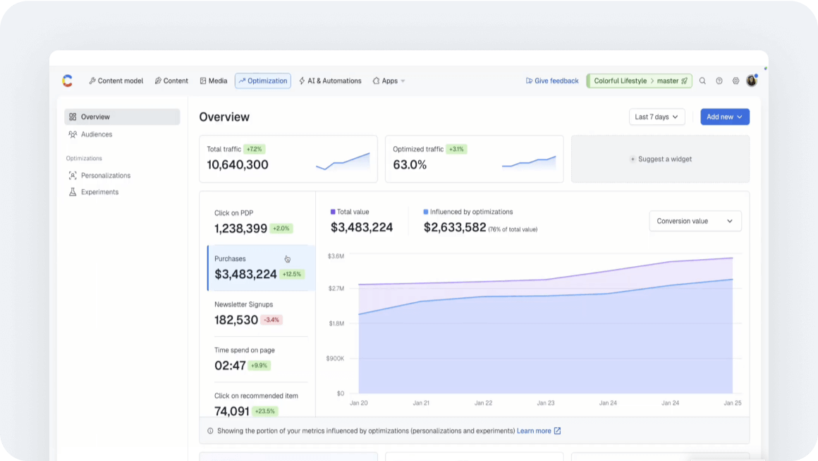 Analytics dashboard showing website metrics with blue graph trends, including total traffic of 10.6M and optimized traffic at 63%