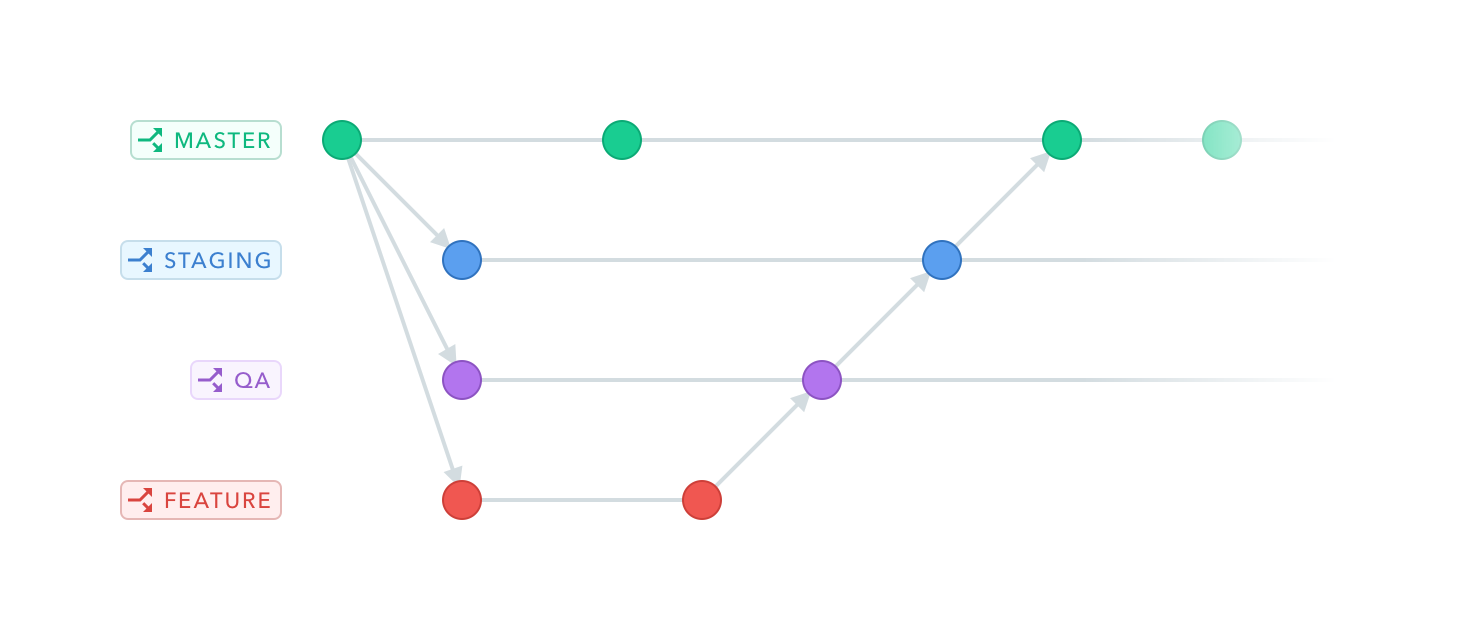 staging qa environments