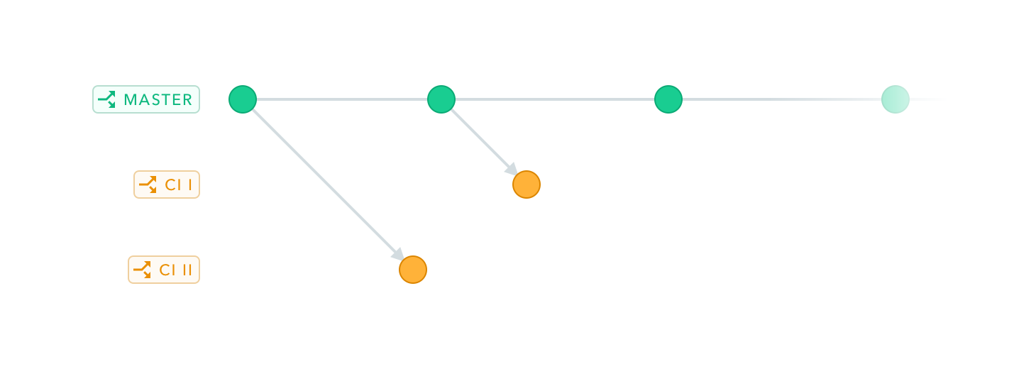 ci environments